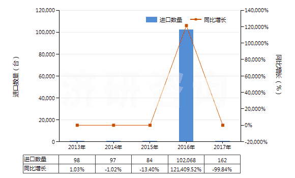 2013-2017年中國塑料壓延成型機(jī)(HS84774020)進(jìn)口量及增速統(tǒng)計(jì) 2013-2017年中國塑料壓延成型機(jī)(HS84774020)進(jìn)口量及增速統(tǒng)計(jì)